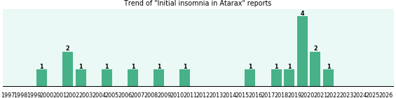 Could Atarax cause Initial insomnia? Could Atarax cause Initial insomnia?